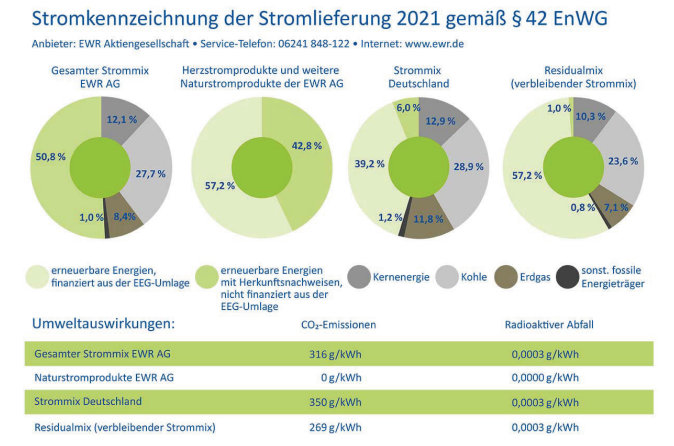 Stromkennzeichnung 2022 der EWR