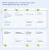 Infografik mit einer Übersicht der regulatorischen Veränderungen am Energiemarkt in 2022 und 2023