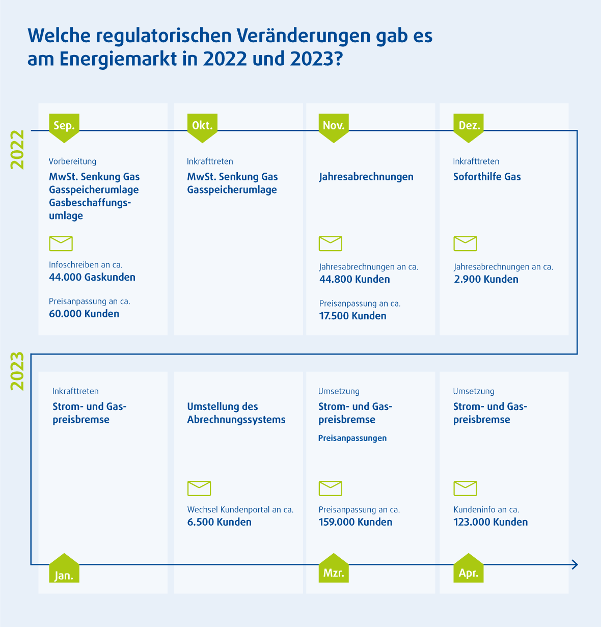 Infografik mit einer Übersicht der regulatorischen Veränderungen am Energiemarkt in 2022 und 2023 Infografik mit einer Übersicht der regulatorischen Veränderungen am Energiemarkt in 2022 und 2023
