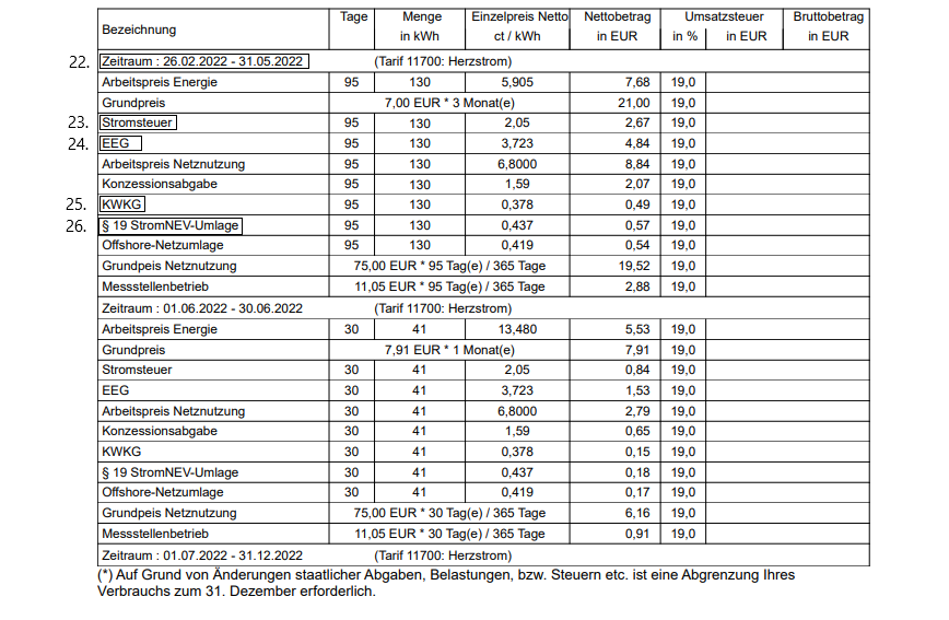 Erläuterung der Umlagen einer Energieversorgungsrechnung