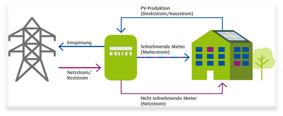 Infografik, die den Kreislauf des Mieterstrommodells erklärt Infografik, die den Kreislauf des Mieterstrommodells erklärt