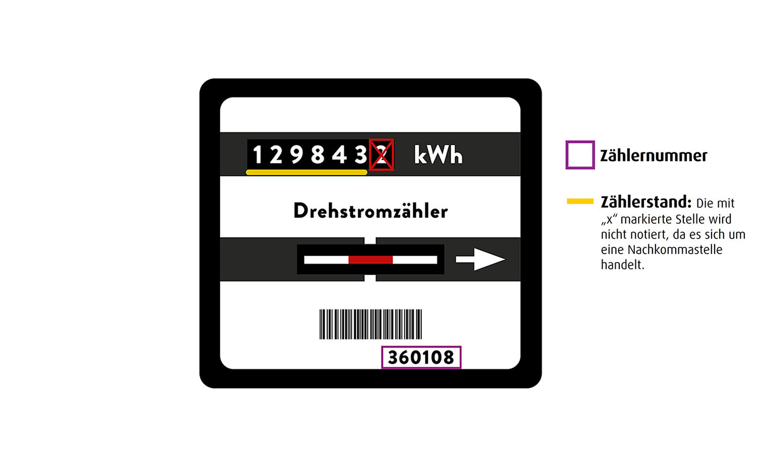 Bild eines Drehstromzählers mit Zählerstand