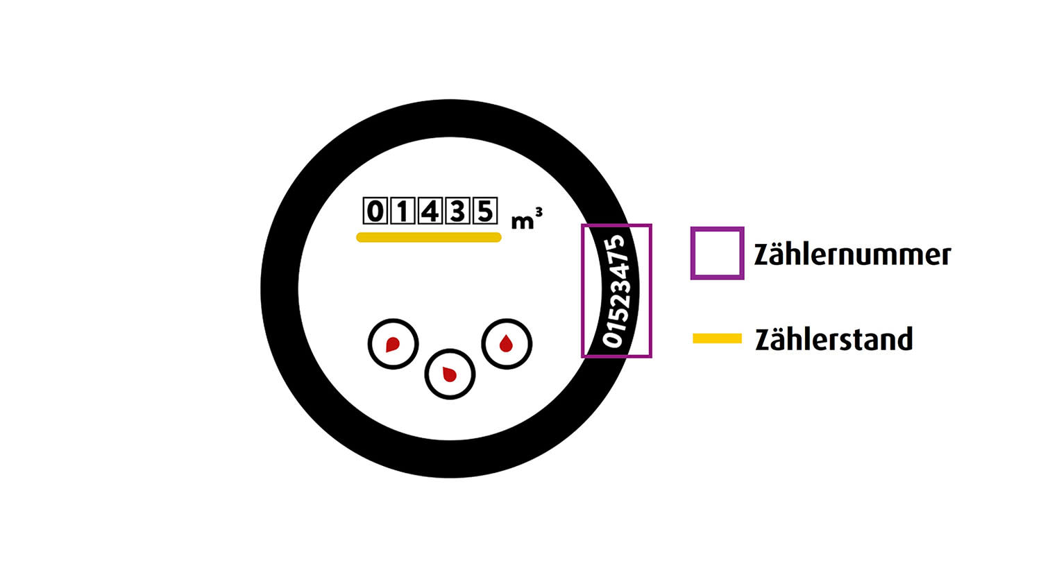 Bild eines mechanischen Wasserzählers