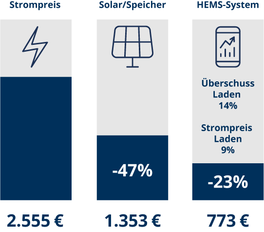 Grafik über Strompreisersparnis mit Photovoltaik und HEMS