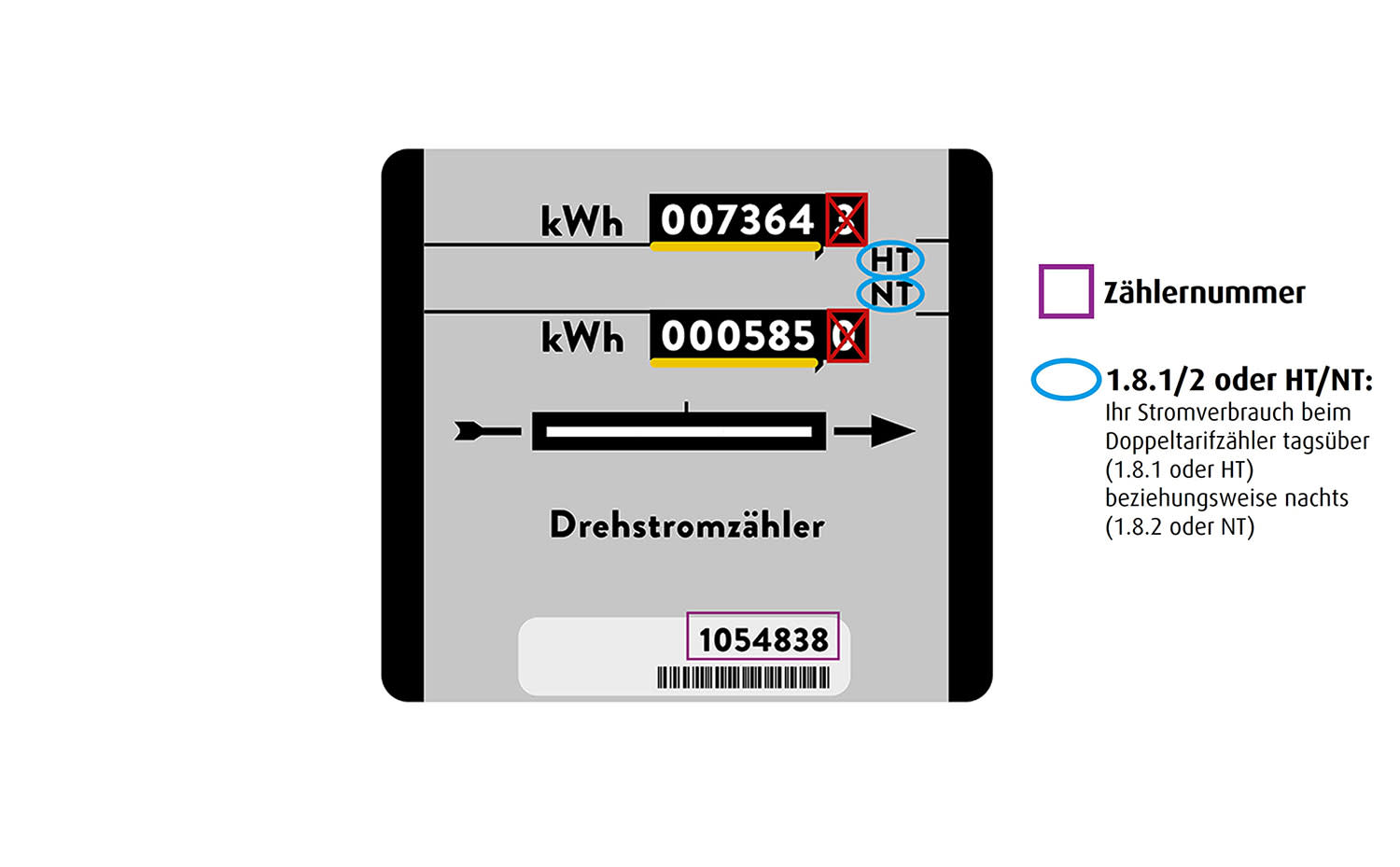 Bild eines mechanischen Doppeltarifzählers Strom