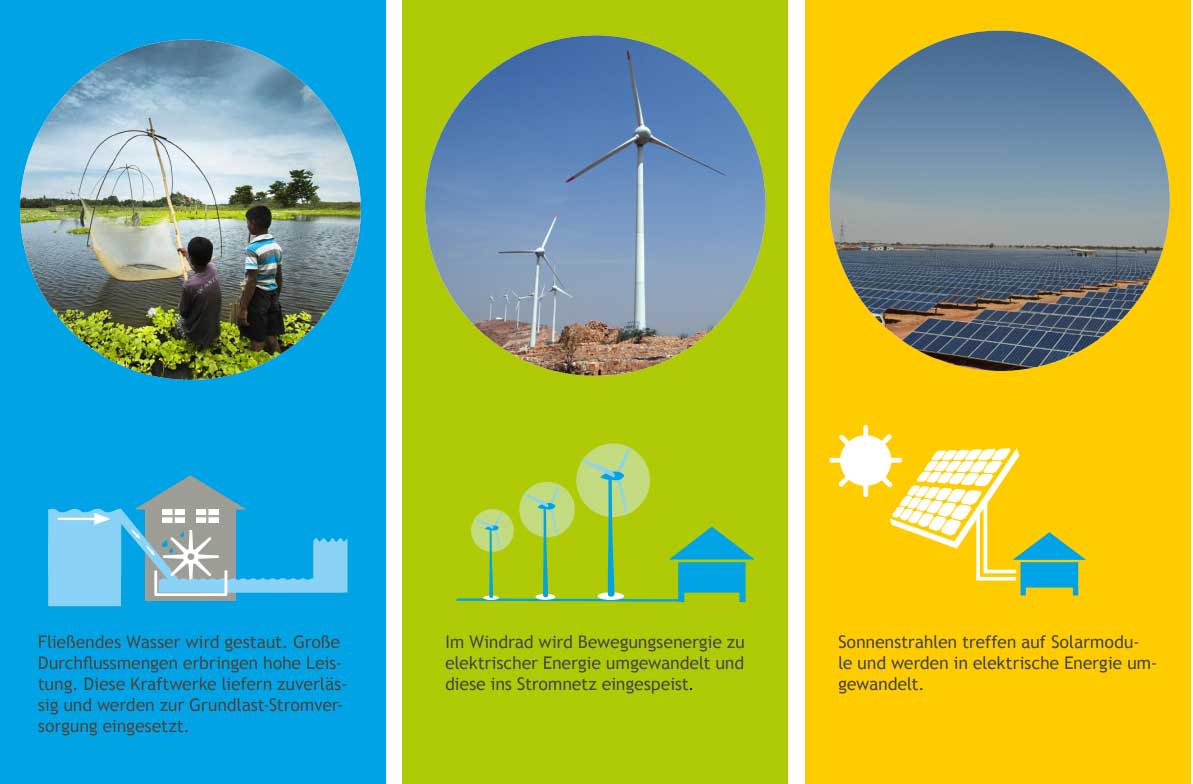 Projektübersicht der Stromerzeugung durch Wind-, Wasser- und Solarenergie Projektübersicht der Stromerzeugung durch Wind-, Wasser- und Solarenergie