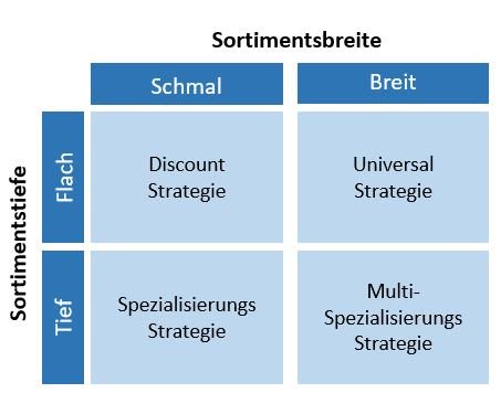3-Punkte-Checkliste: So gestalten Sie Ihr Produktsortiment | SumUp ...