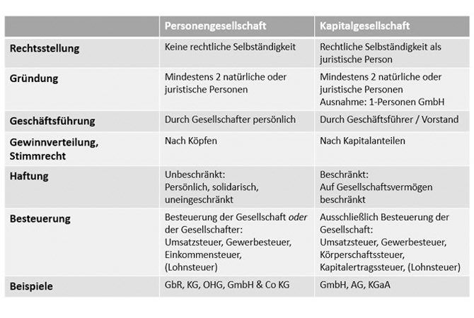 Gesellschaftsform – Was ist Gesellschaftsform? | SumUp Rechnungen