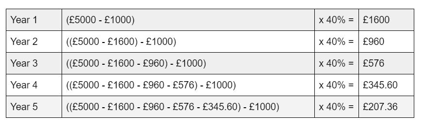 Chart showing how an asset depreciates using the reducing balance depreciation method.