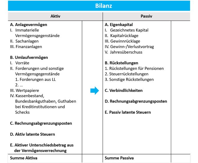 Verbindlichkeiten in der Bilanz