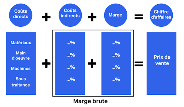 Couts Direct Et Indirect