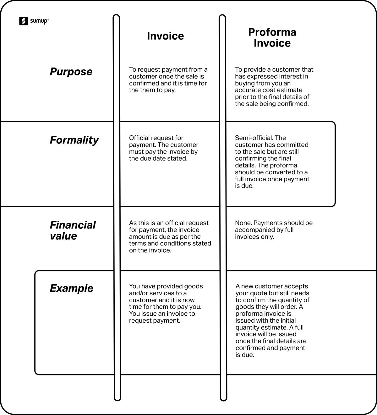 A chart showing the differences between an invoice and a proforma invoice in terms of purpose, formality, and financial value.