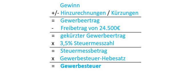 Gewerbesteuer – Was ist die Gewerbesteuer? | SumUp Rechnungen