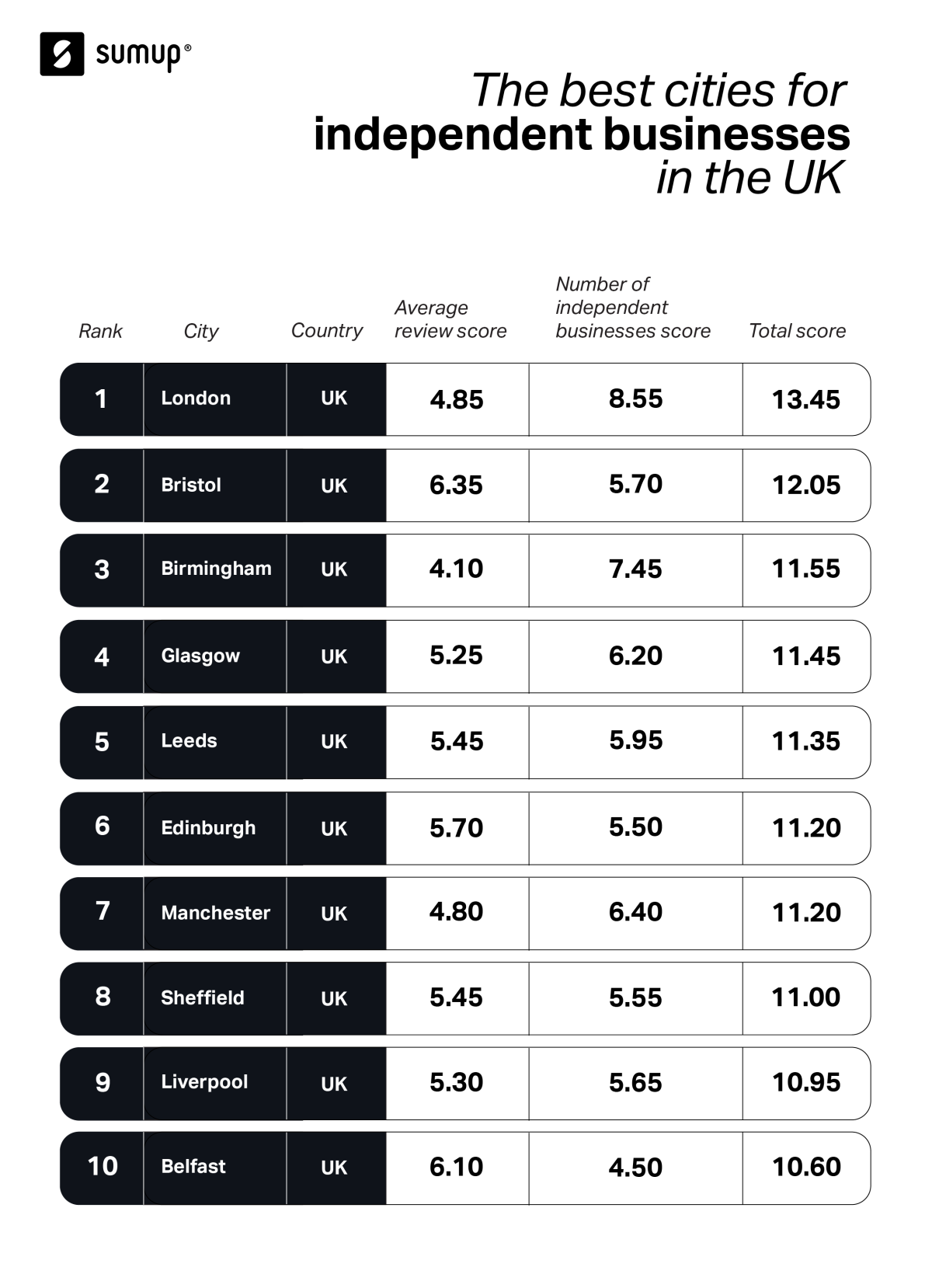 the best UK cities for independent businesses