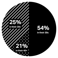 Pie chart infographic showing age representation at SumUp. 54% are in their 30s, 25% in their 20s, and 21% are 40+. The chart uses different patterns to distinguish age groups.