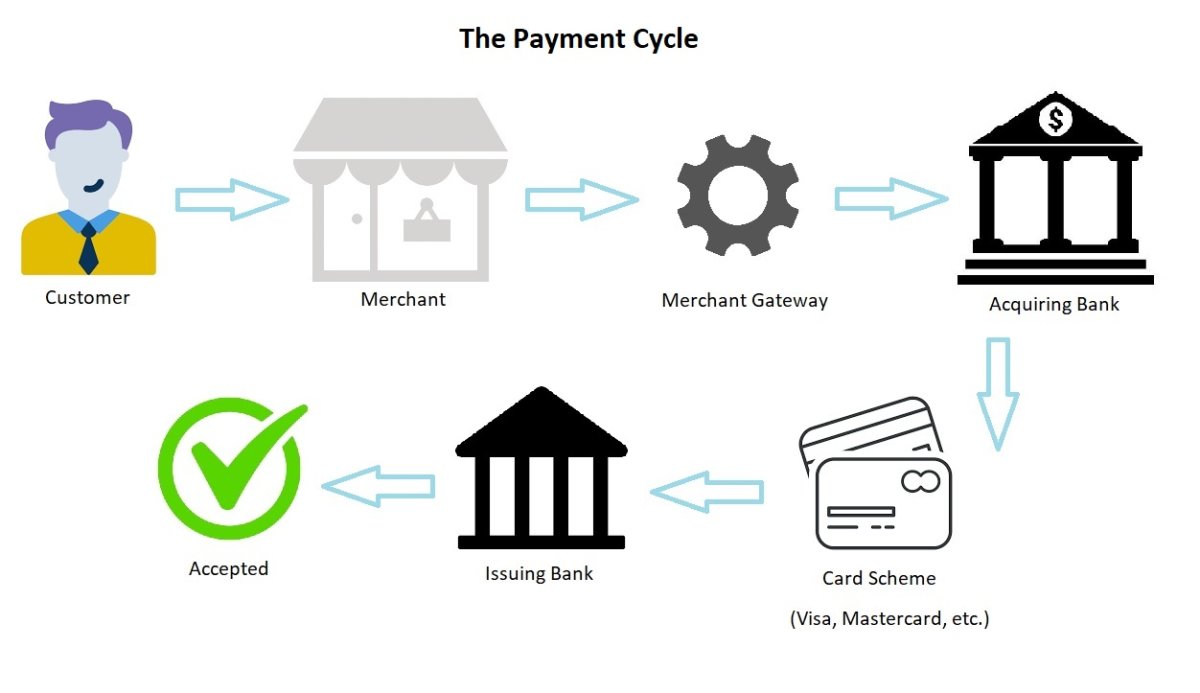 Image showing the payment cycle, from when the customer pays with a card to when the transaction is accepted.