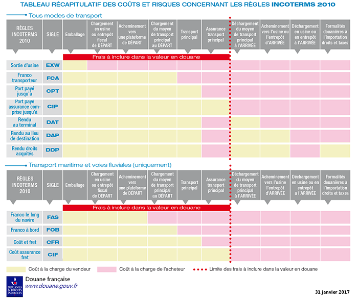 Tableau de description des INCOTERMS douane