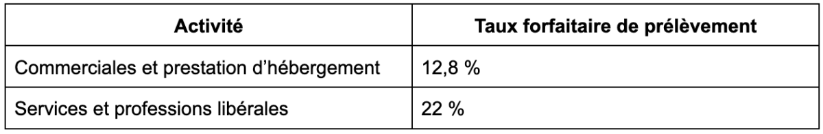 Ces taux forfétaires sont en fonction de la nature de l’activité exercée