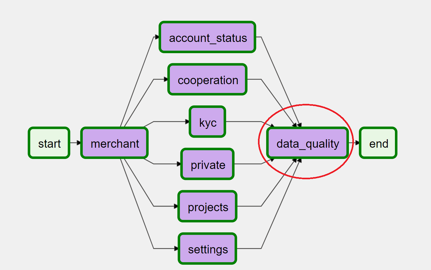 Proactive Data Quality Monitoring