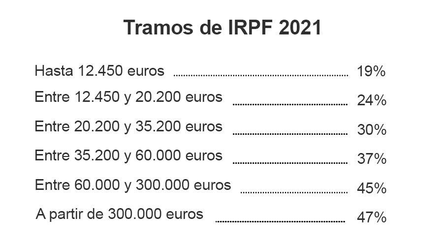 Esta tabla muestra los tramos de IRPF en 2021