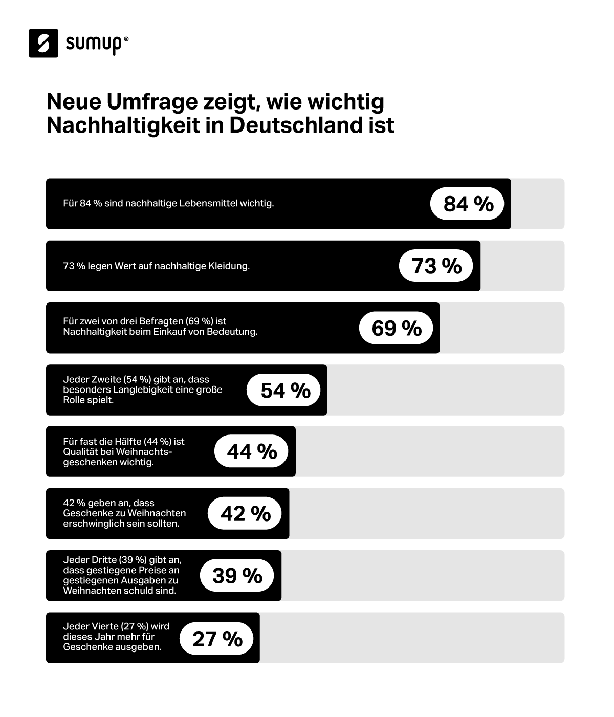 So nachhaltig shoppen die Deutschen