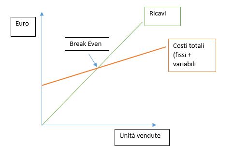 Break even point o punto di pareggio rappresentato