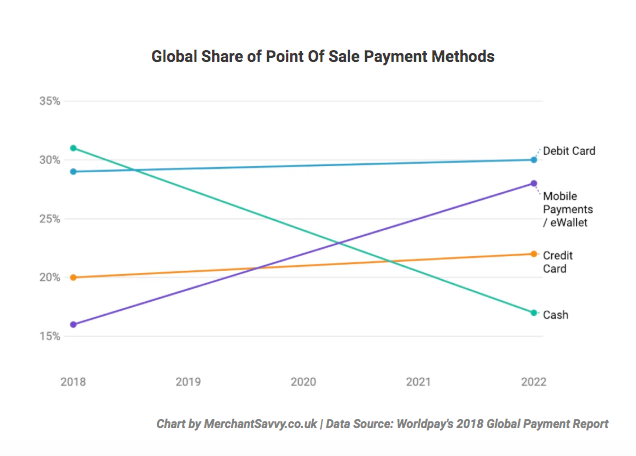global share point of sale payment methods chart