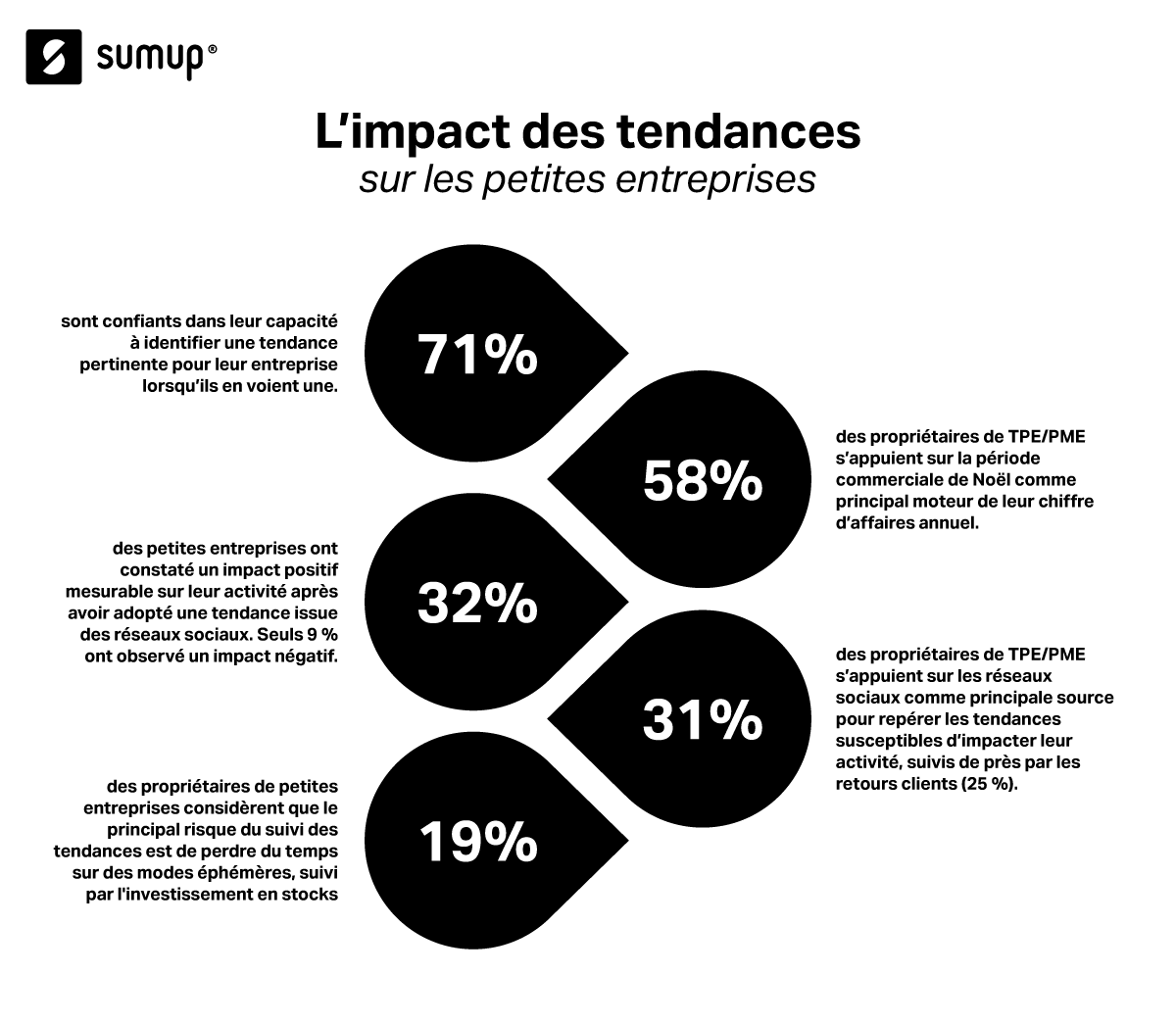 Suivre les tendances : opportunité ou piège pour les TPE/PME ? SumUp