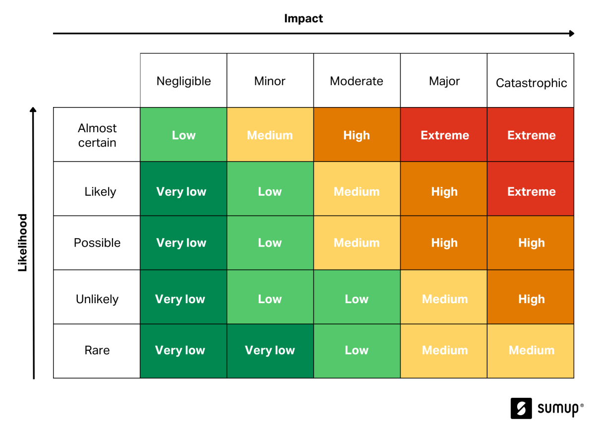 5x5 Risk Matrix