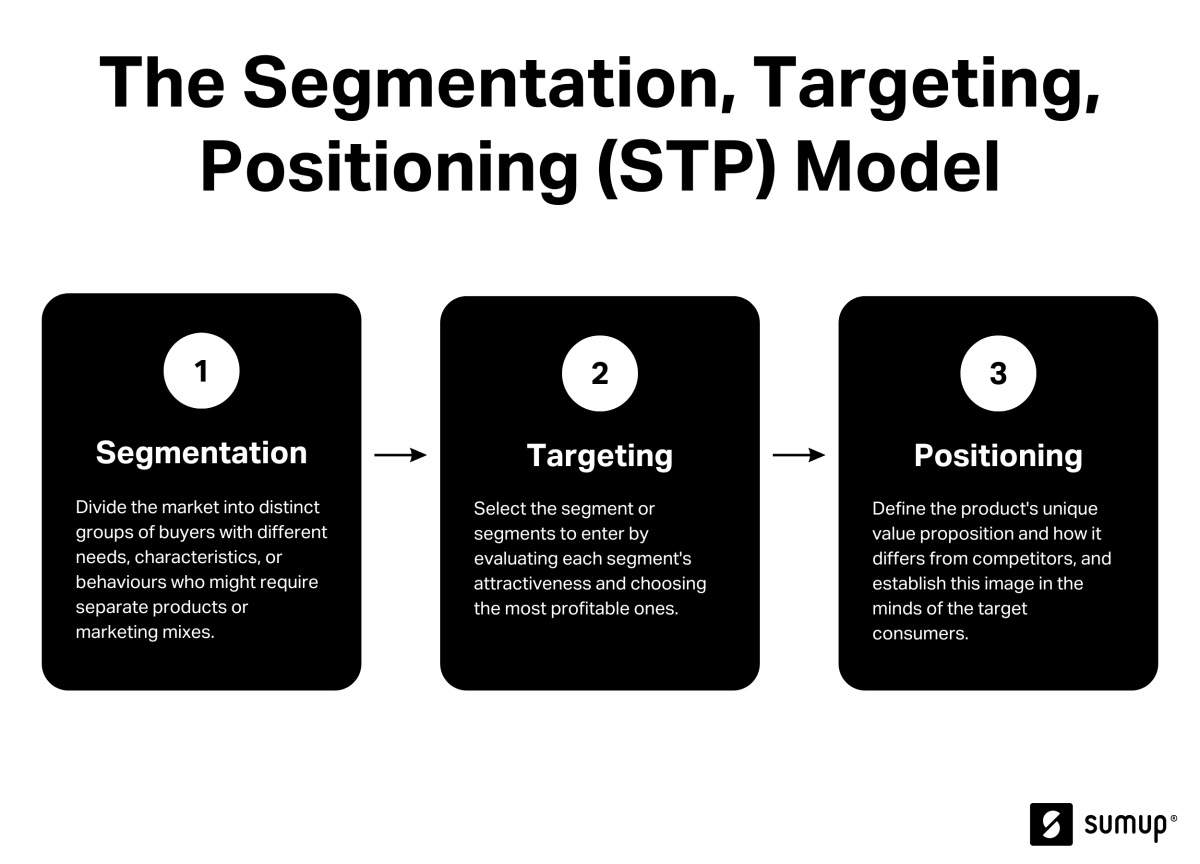 The Segmentation, Targeting, Positioning (STP) Model