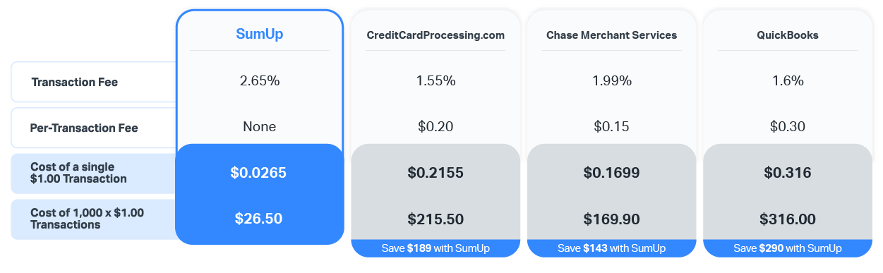 Credit Card Processing Fee Comparison Chart