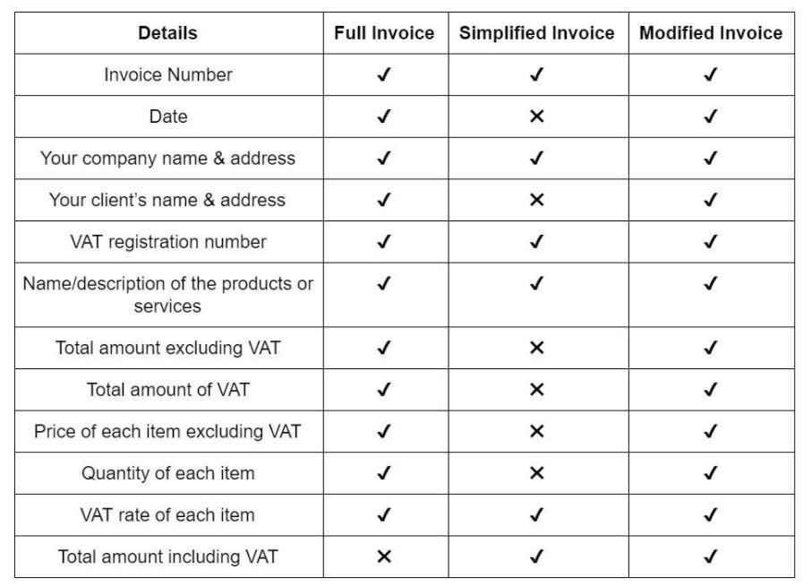 Chart showing the difference between full, simplified, and modified VAT invoices