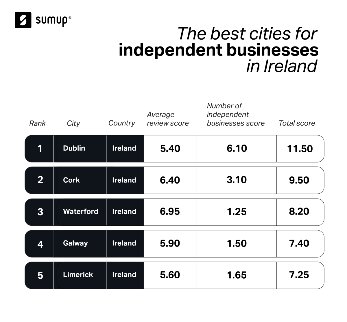the best Irish cities for independent businesses