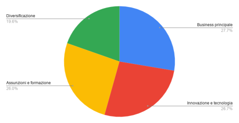 grafico strategie di investimento per l'impresa