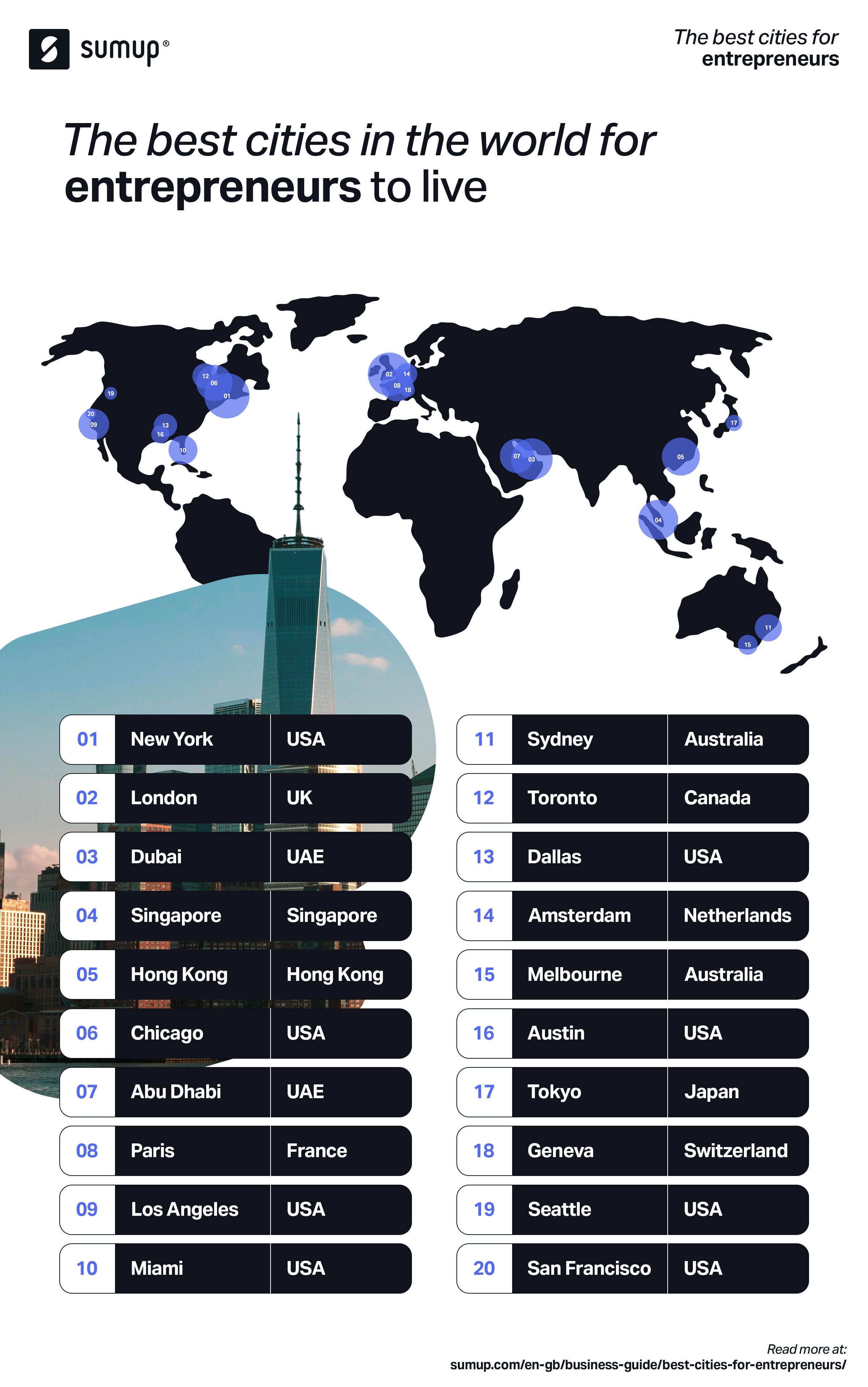 The Best Cities For Entrepreneurs To Live In 2024 Sumup