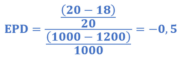 Ejemplo fórmula elasticidad precio de la demanda con demanda inelástica: ((20-18)/20)/((1000-1200)/100)=-0,5