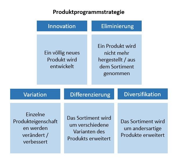 Produktprogrammstrategie 