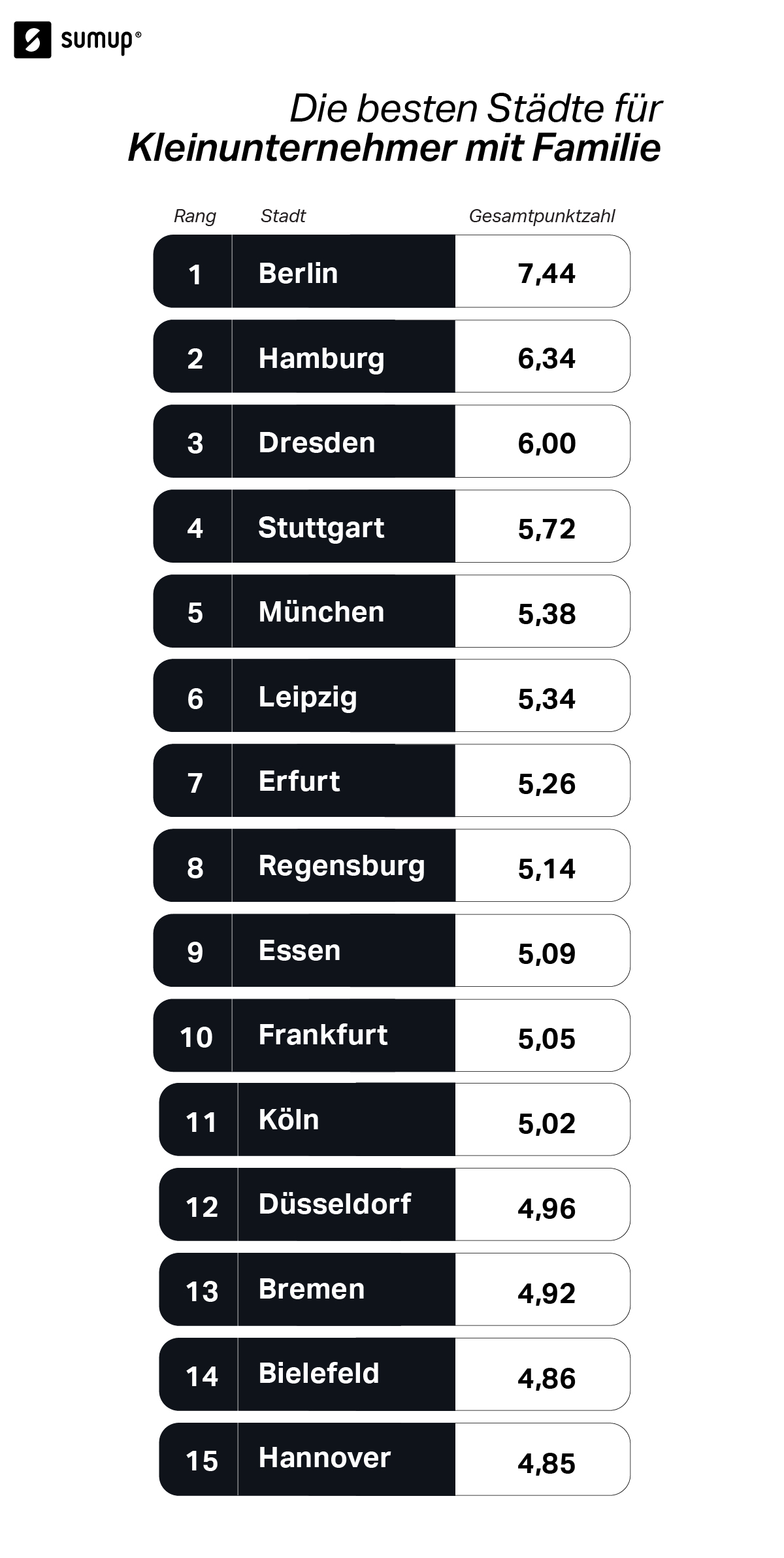 Deutschlands beste Städte für Kleinunternehmer mit Familie