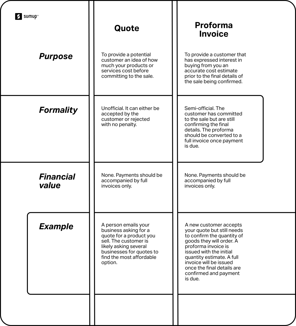 A chart showing the differences between a quote and a proforma invoice in terms of purpose, formality, and financial value.