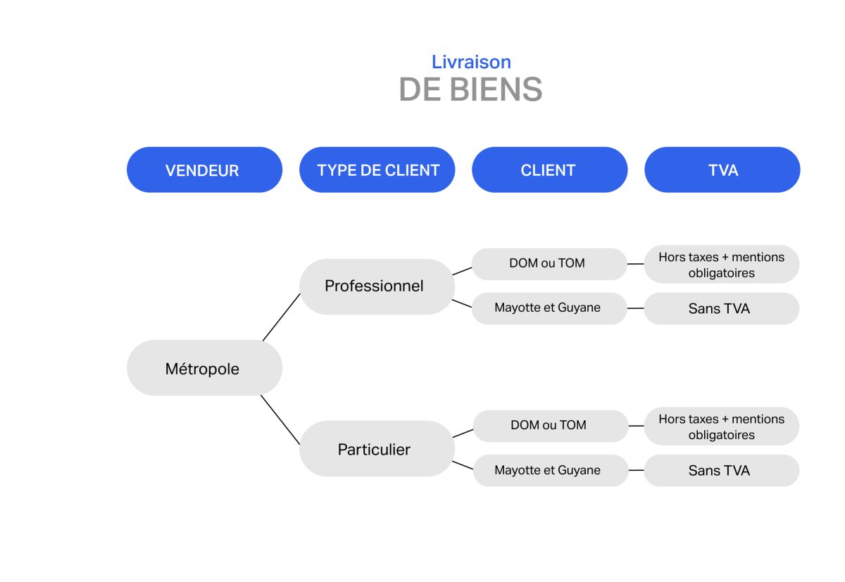 Livraison de biens et TVA dans les DOM TOM