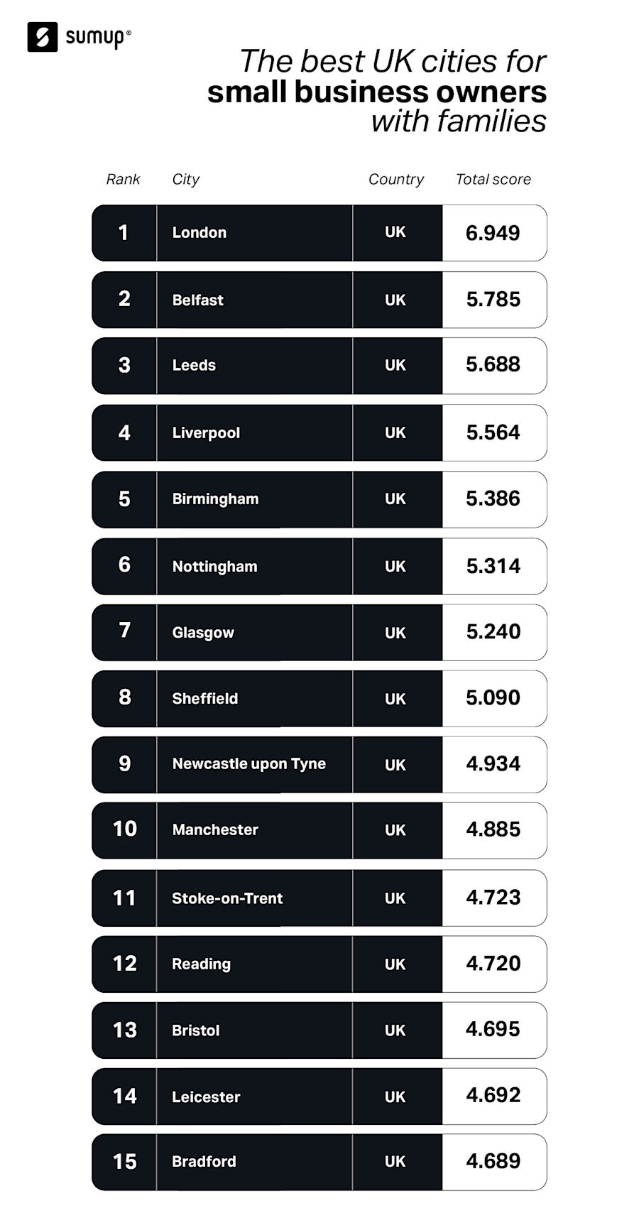 The Best Cities in the UK for Small Business Owners with Families SumUp
