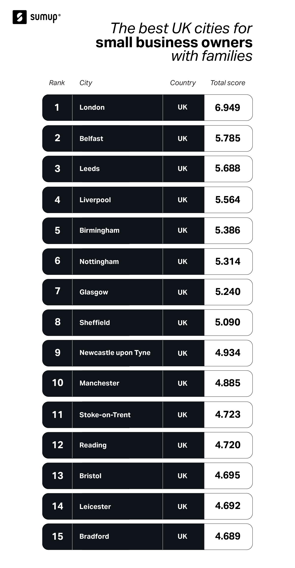 The best cities in the UK for small business owners with families - Infographic