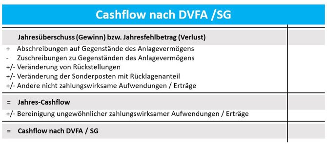 Cashflow Bilanz