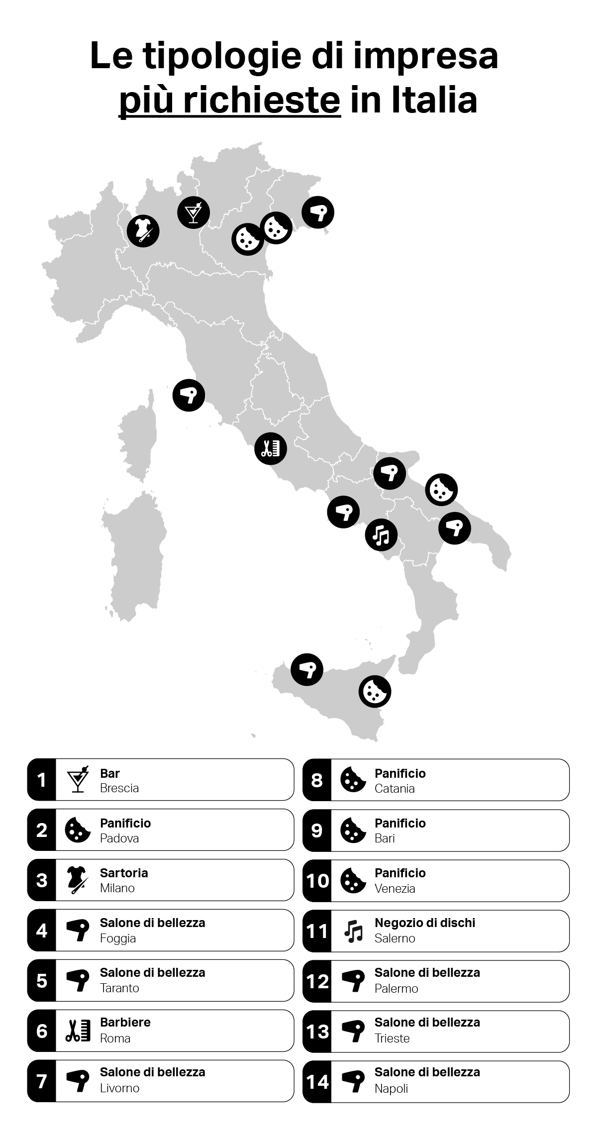 Quali sono le tipologie di impresa più richieste in Italia