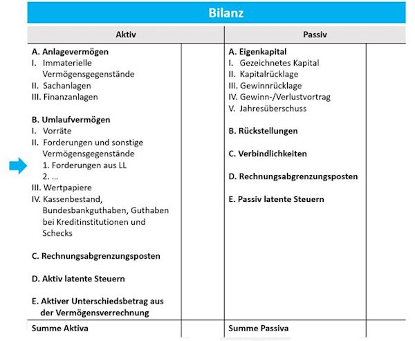 Forderungen aus Lieferungen und Leistungen (FLL) - Was sind FLL ...