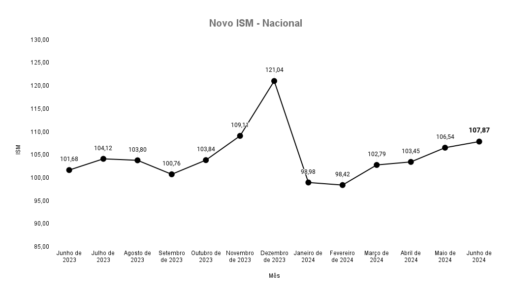 Gráfico ISM SumUp