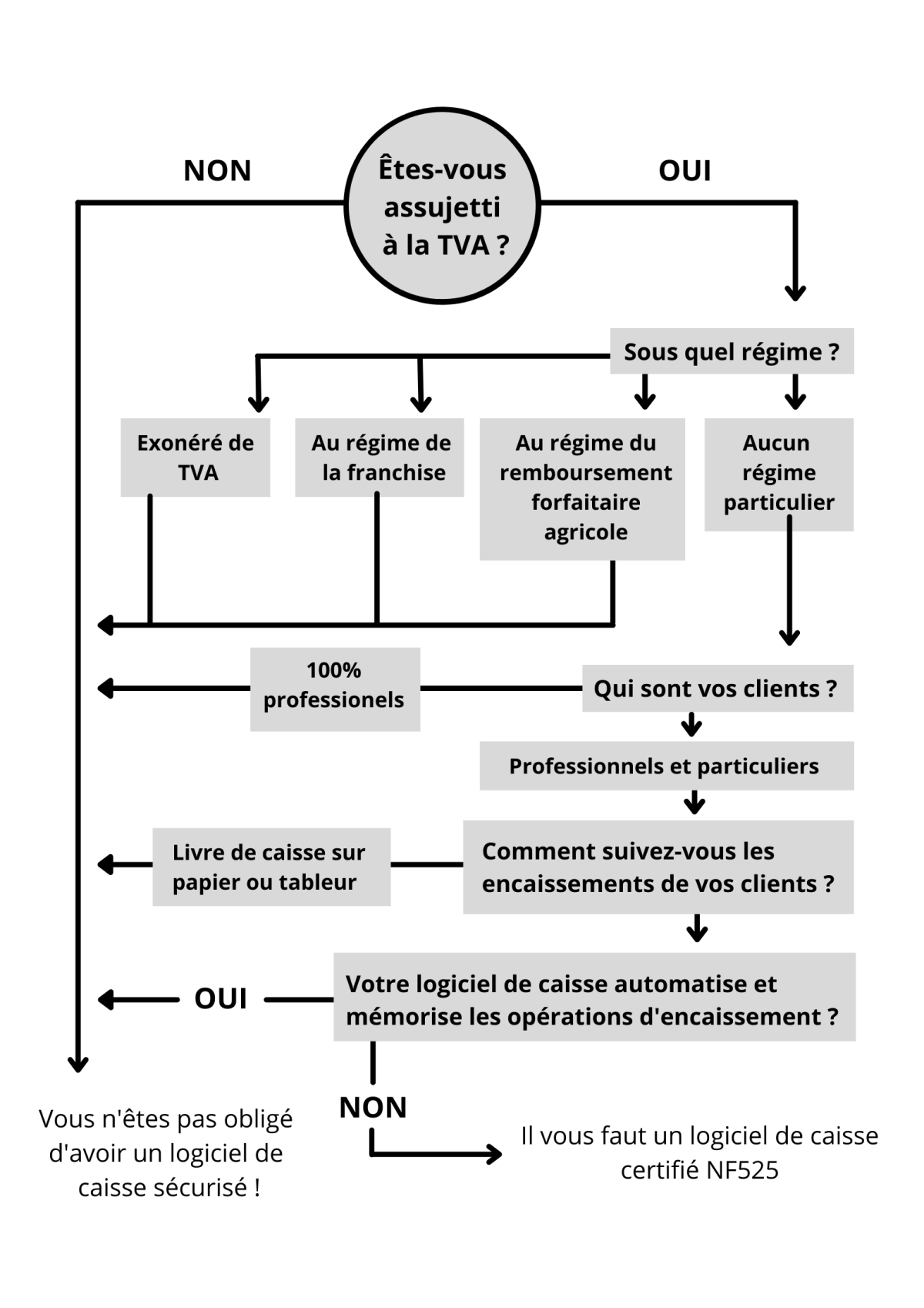 Une caisse enregistreuse est-elle obligatoire ?