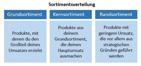3-Punkte-Checkliste: So gestalten Sie Ihr Produktsortiment | SumUp ...