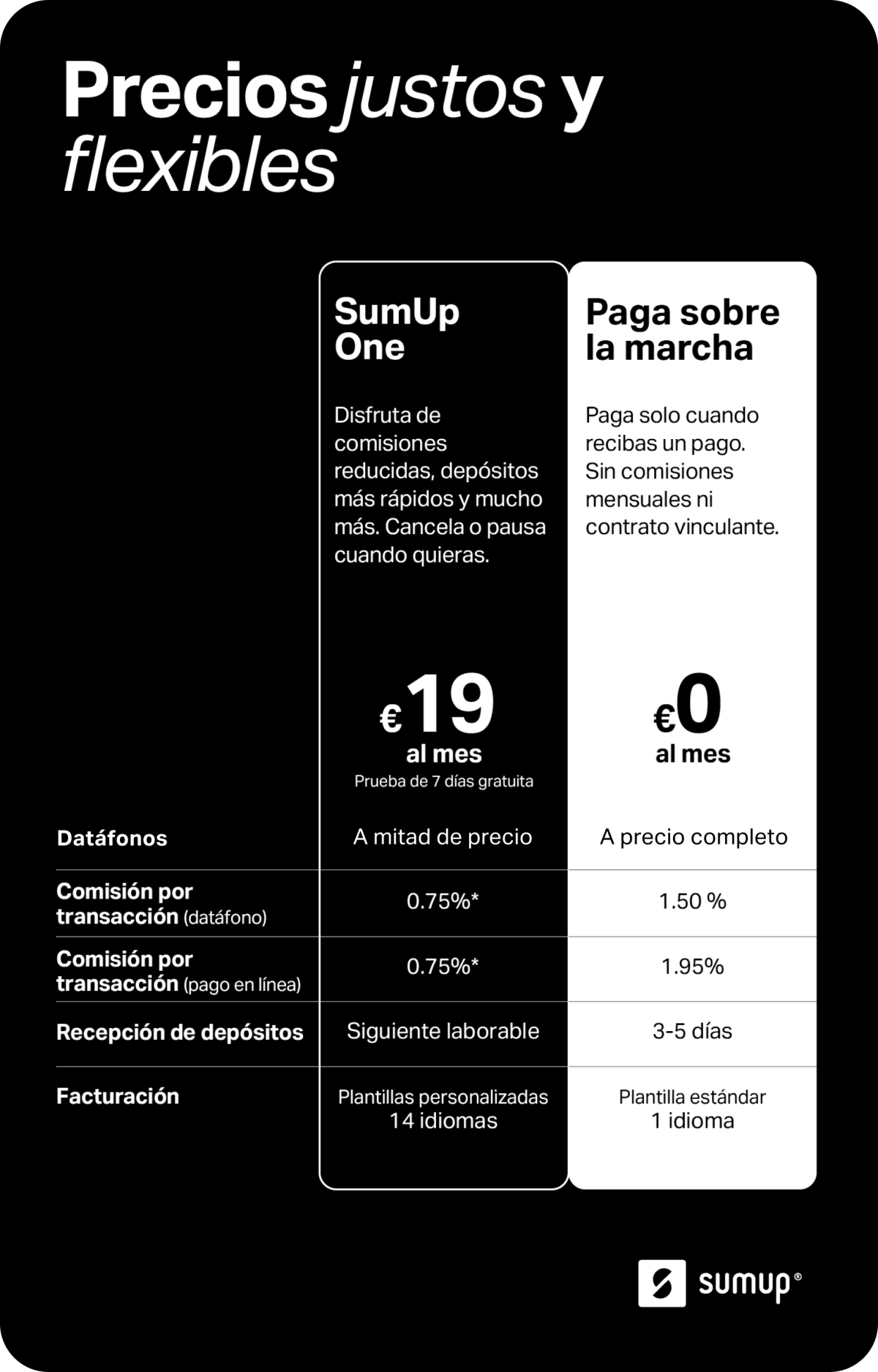 Imagen que muestra las diferencias entre el plan SumUp One y la opción Paga sobre la marcha. SumUp One te da el 50 % en un datáfono SumUp Solo, comisiones reducidas, depósitos al día siguiente, software de facturación completo y asistencia prioritaria.