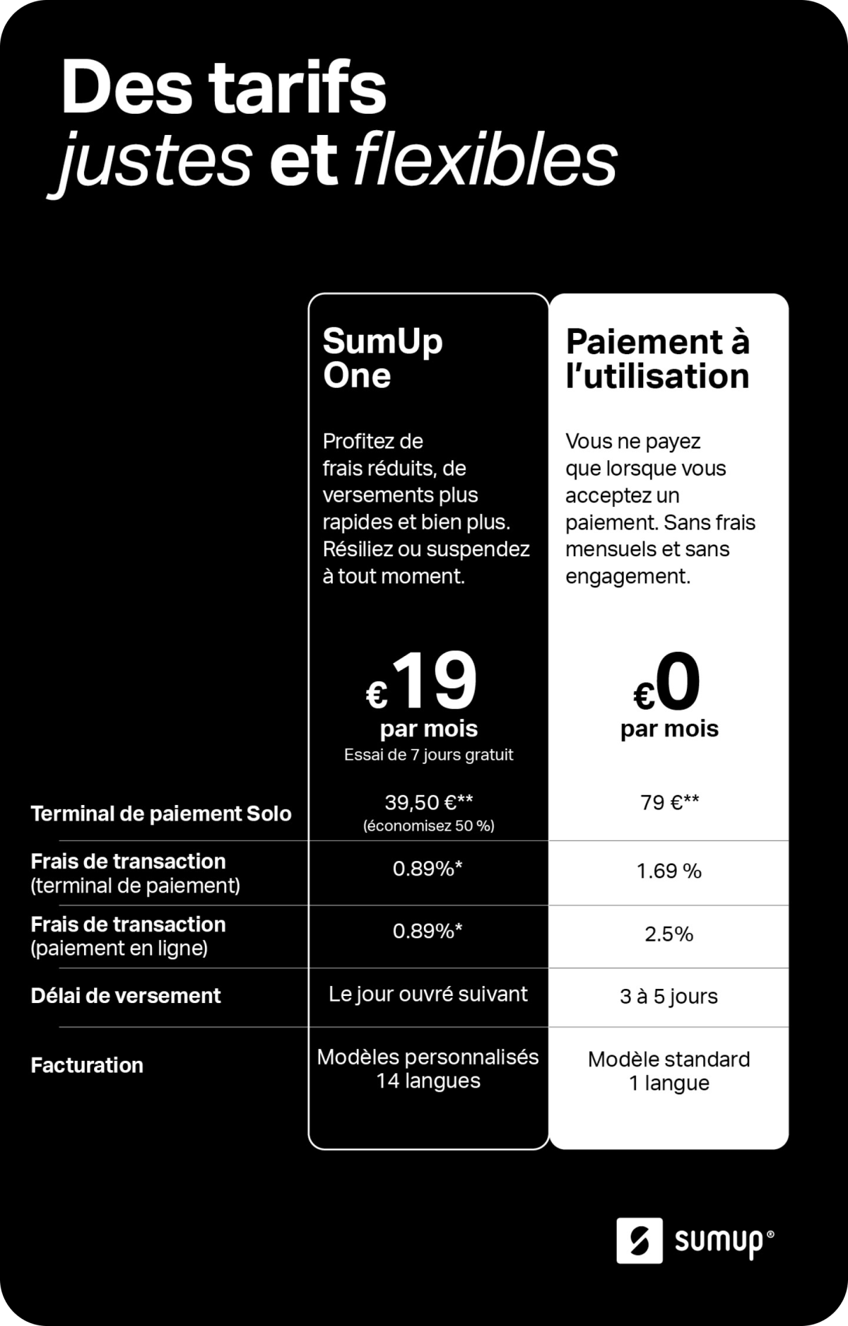 Image montrant les différences entre l’abonnement SumUp One et l’option de Paiement à l’utilisation. Avec SumUp One, vous bénéficiez de : 50 % de réduction sur Solo, frais réduits, versements le lendemain, la facturation et d’une aide prioritaire.